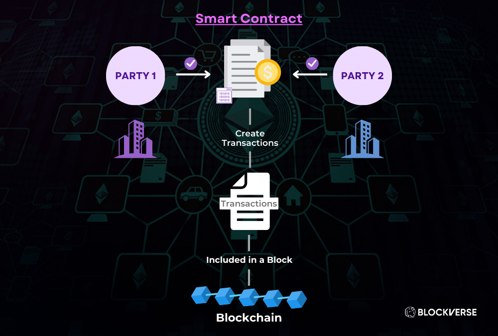 What is a Smart Contract 