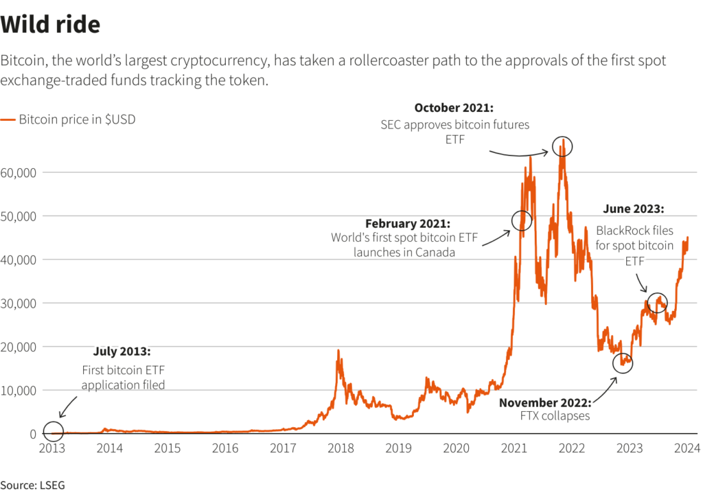 Journey of Bitcoin ETF through the years