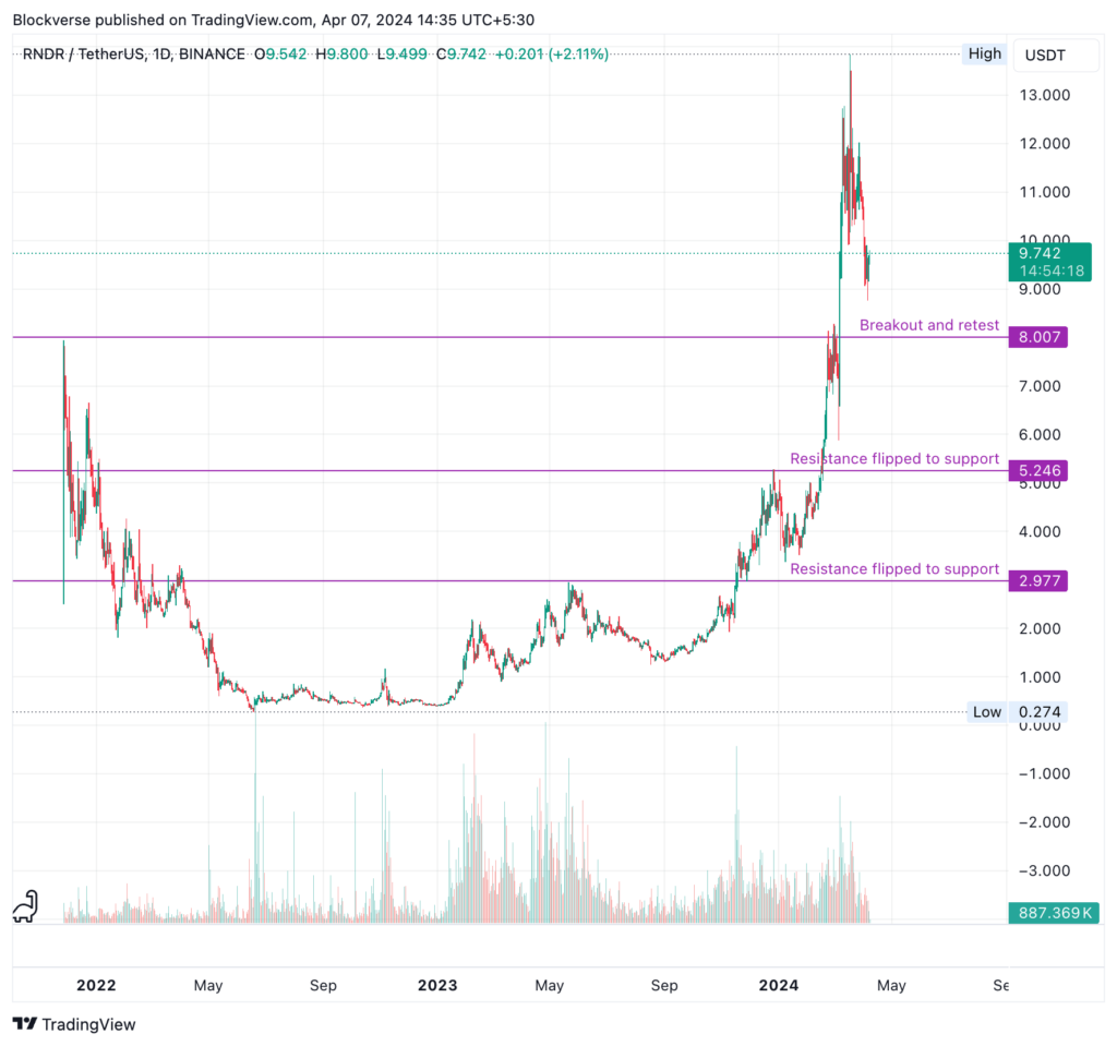 RNDR Price Action: From 2022 to Now