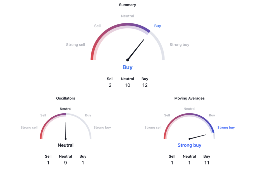 RNDR Sentiment Analysis from TradingView